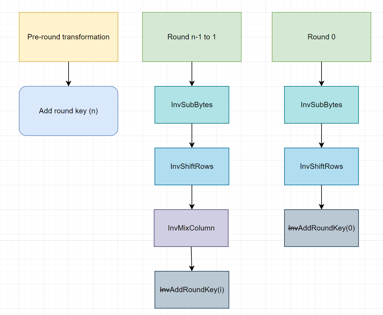 decrypion_each_round