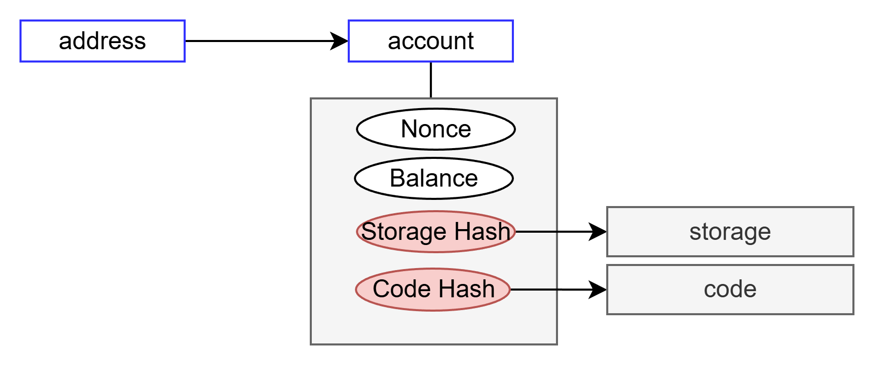 Account state structure