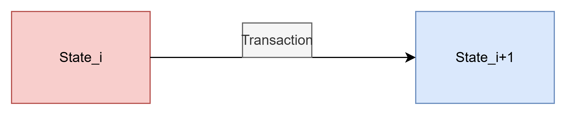 Ethereum state transition overview